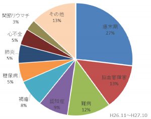 訪問看護
